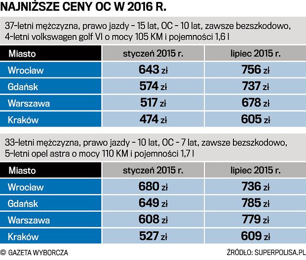 Coraz Drozsze Polisy Dla Kierowcow
